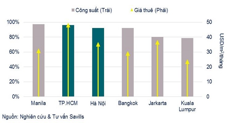 Giá văn phòng cho thuê TP.HCM cao nhất ASEAN