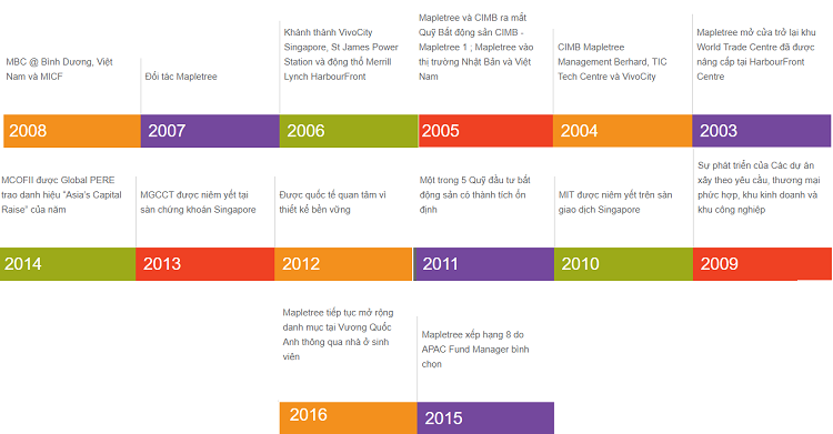 Các cột mốc quan trọng của tập đoàn Mapletree Singapore