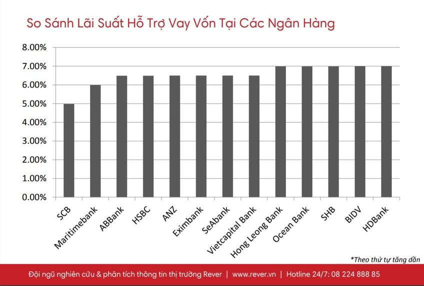  Tổng hợp lãi suất cho vay mua mua nhà của 29 ngân hàng lớn tại Việt Nam hiện nay