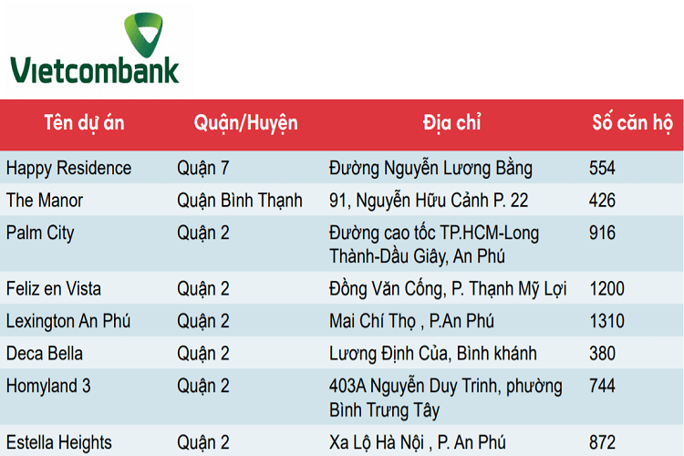 Các dự án liên kết với ngân hàng Vietcombank