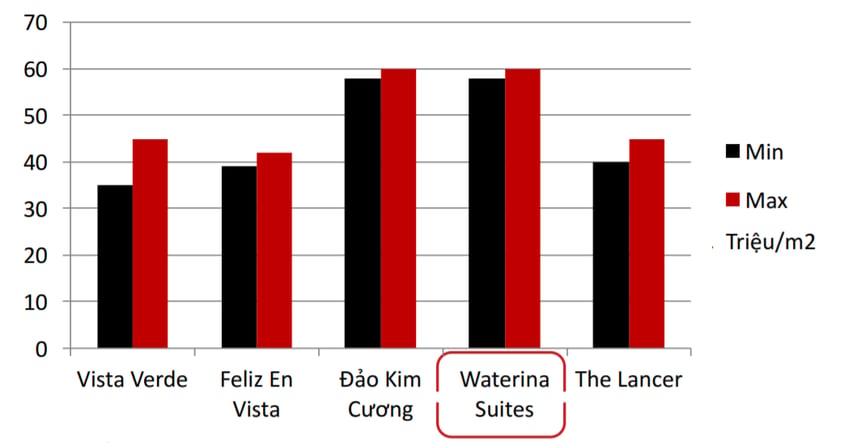 Giá bán của dự án Waterina Suites so với các dự án lân cận, tương đương giá dự án căn hộ Đảo Kim Cương