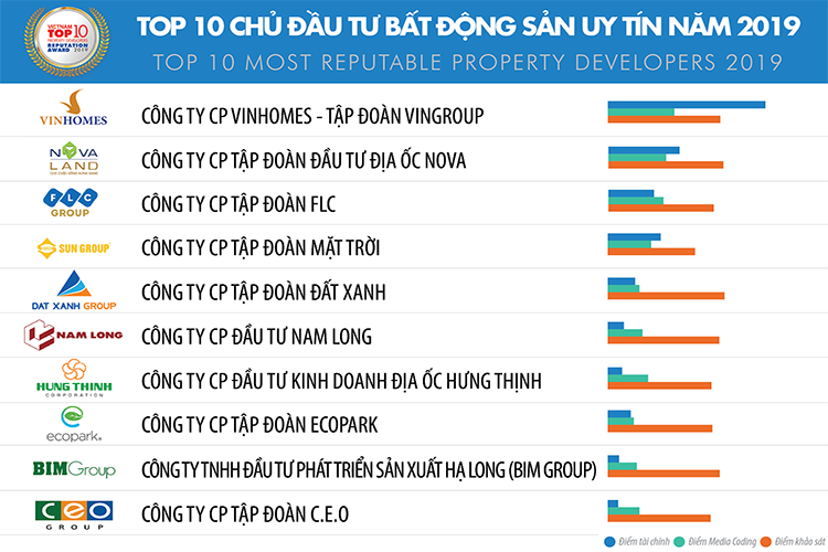 cong-bo-top-10-cong-ty-uy-tin-nganh-bat-dong-san-nam-2019-viet-nam