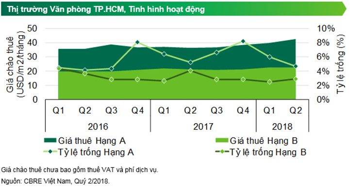Biểu đồ thị trường văn phòng TP.HCM trong quý 2/2018. Nguồn: CBRE Việt Nam