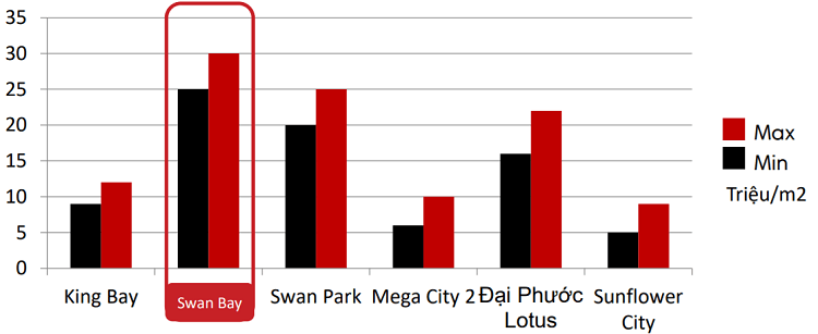 Giá bán Swan Bay so với các dự án cùng khu vực